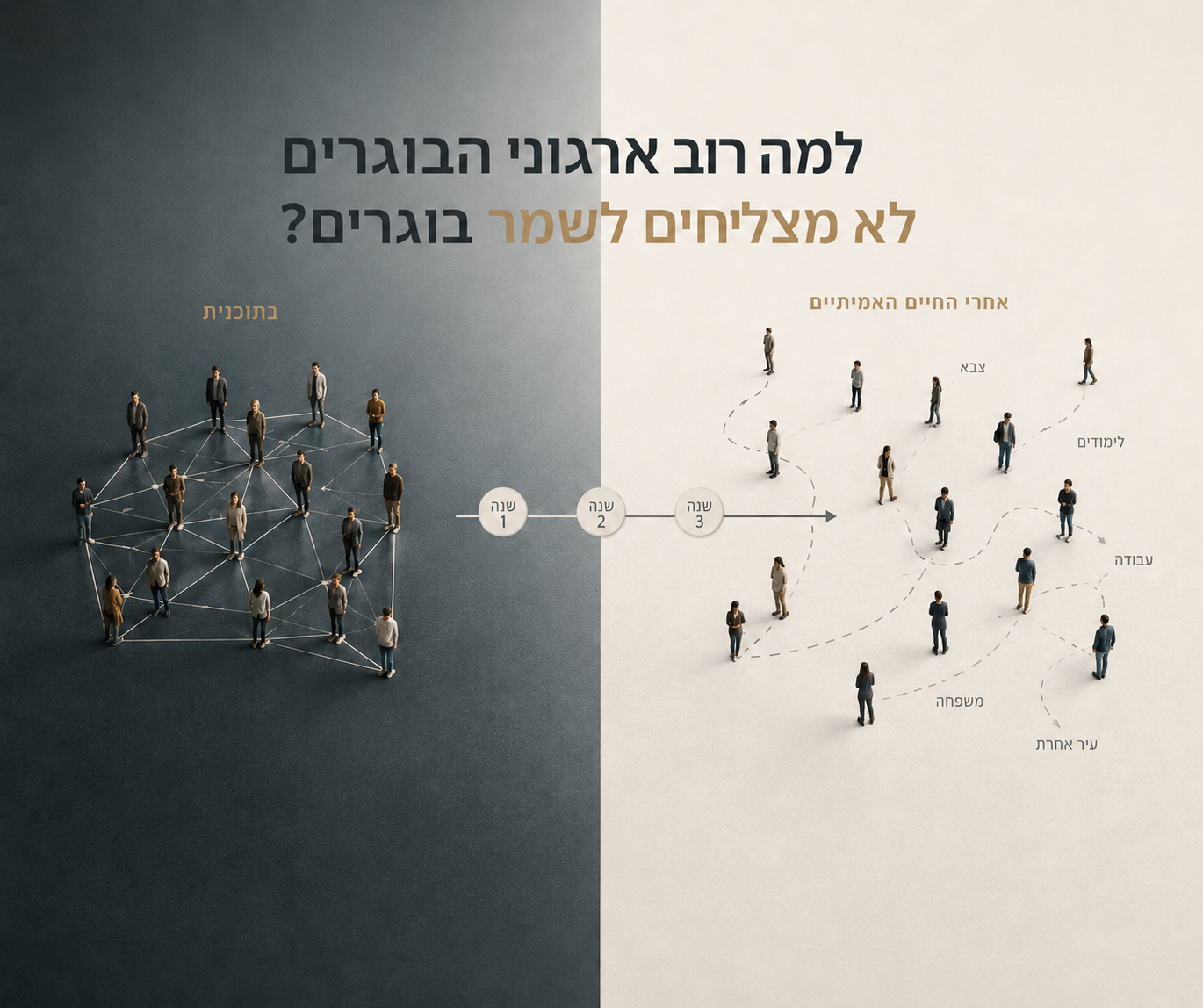 אינפוגרפיקה — בוגרים שמחוברים ברשת בתוך התוכנית מול בוגרים שמתפזרים לצבא, לימודים, עבודה, משפחה ועיר אחרת אחרי שלוש שנים